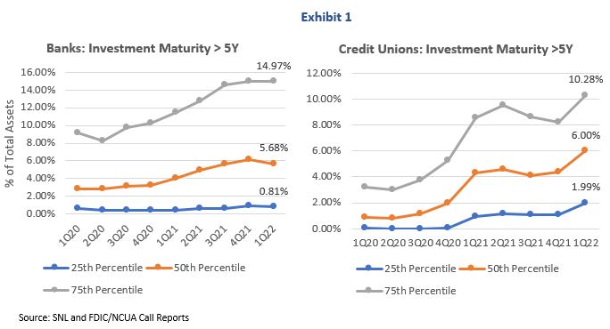 graph showing bank and credit union investment maturity