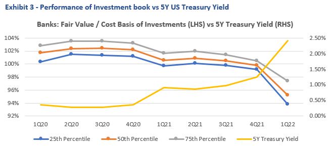 graph showing performance of Investment Book vs 5yr Treasury Yield