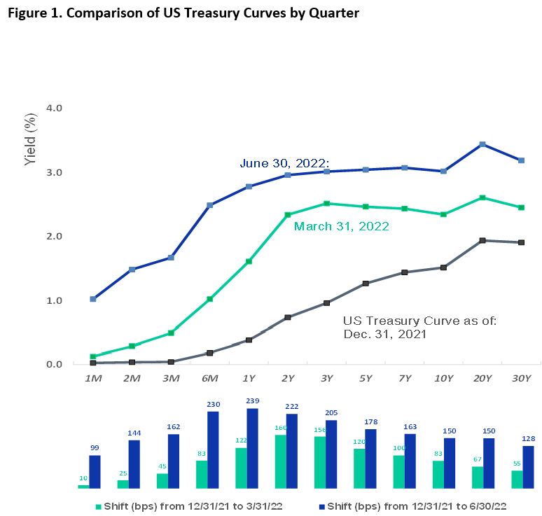Figure 1 show comparison of US Treasury Curves by Quarter (4Q21, 1Q22, 2Q22)