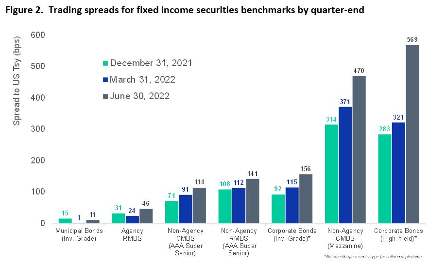Figure 2 shows Trading spreads for fixed income securities benchmarks by quarter-end