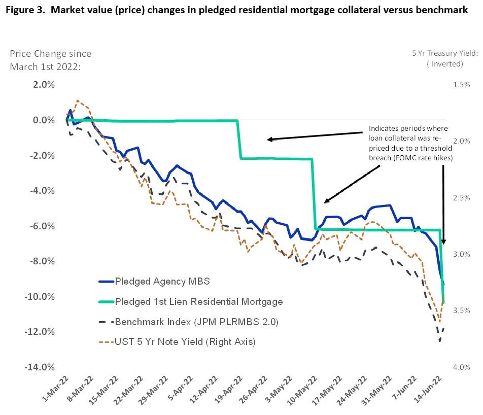 Figure 3. shows Market value (price) changes in pledged residential mortgage collateral versus benchmark 