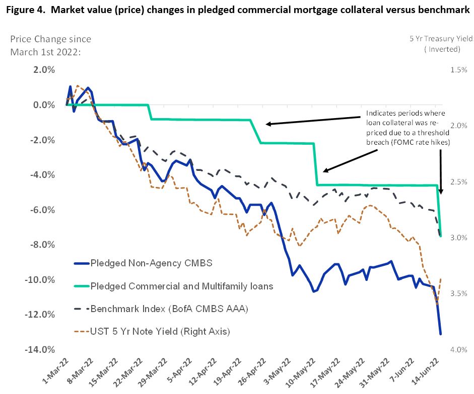 Figure 4 shows Market value (price) changes in pledged commercial mortgage collateral versus benchmark 