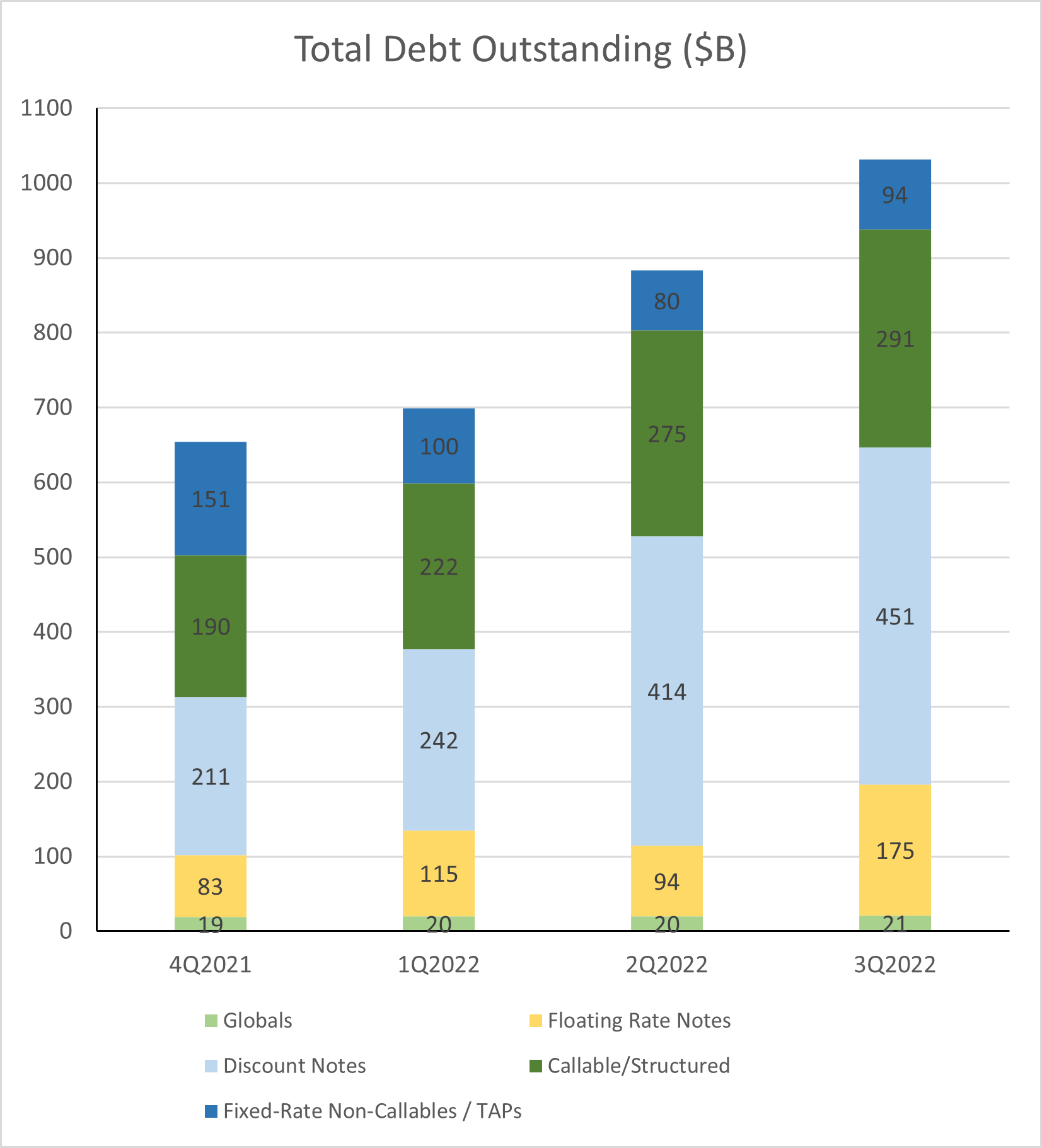 Bar Chart that reads FHLBank System's Total Debt Outstanding (by quarter)