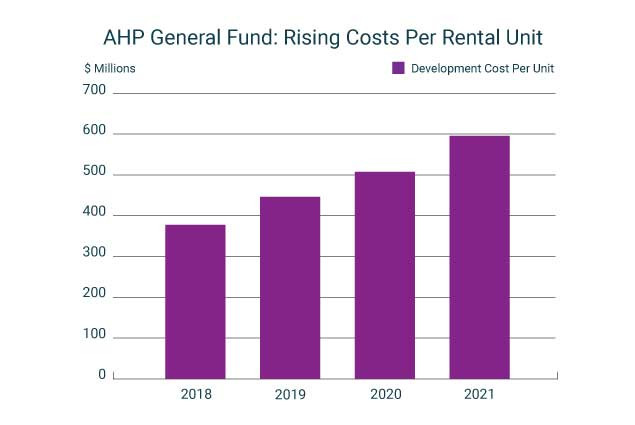 graph of rising costs